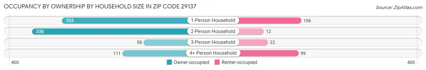 Occupancy by Ownership by Household Size in Zip Code 29137