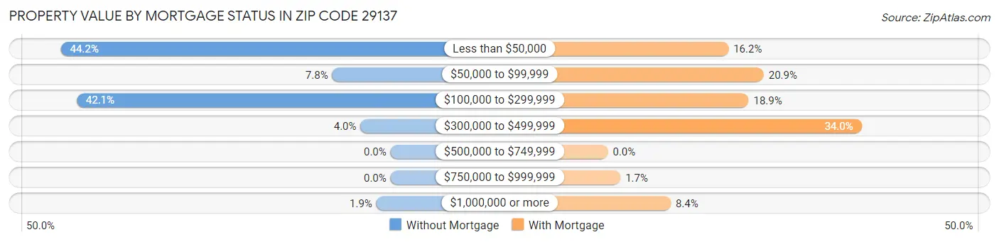 Property Value by Mortgage Status in Zip Code 29137