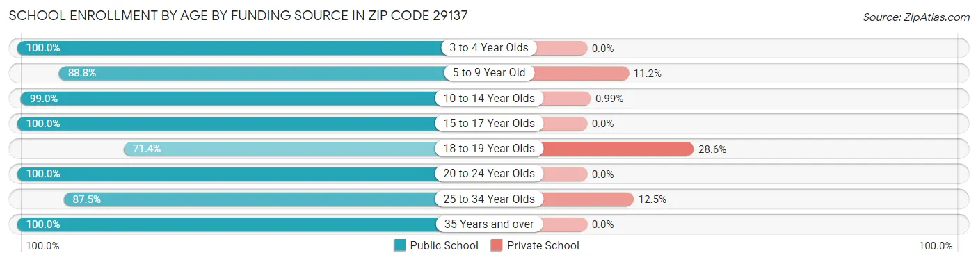 School Enrollment by Age by Funding Source in Zip Code 29137
