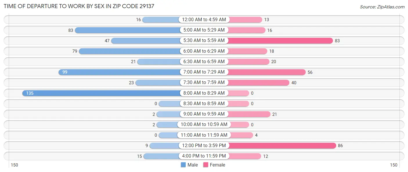 Time of Departure to Work by Sex in Zip Code 29137