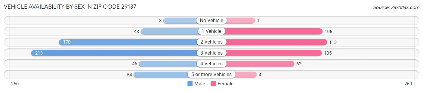 Vehicle Availability by Sex in Zip Code 29137