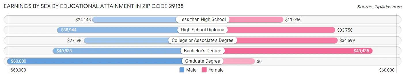 Earnings by Sex by Educational Attainment in Zip Code 29138