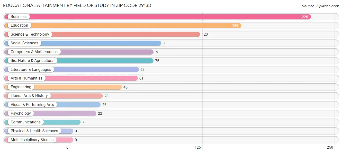 Educational Attainment by Field of Study in Zip Code 29138
