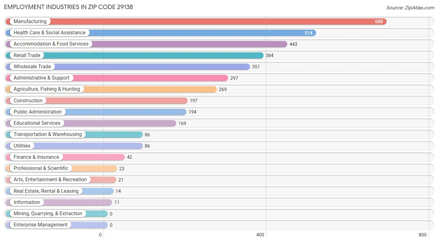 Employment Industries in Zip Code 29138