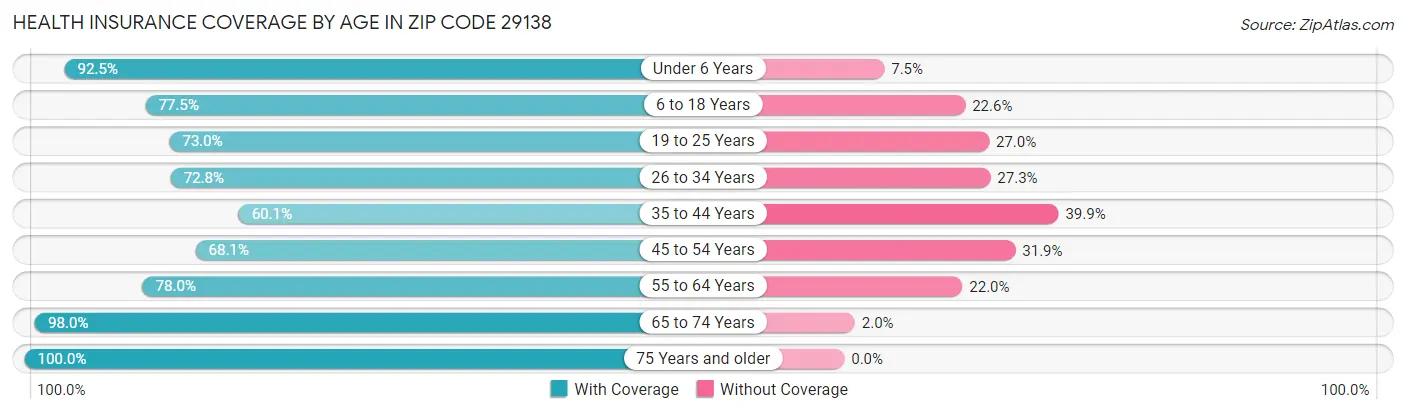 Health Insurance Coverage by Age in Zip Code 29138