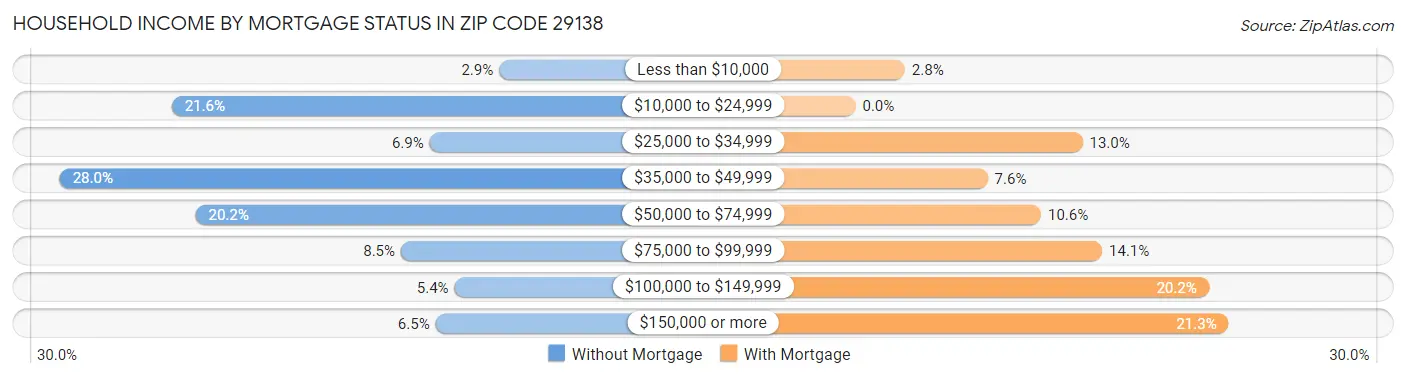 Household Income by Mortgage Status in Zip Code 29138