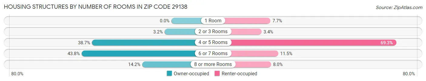 Housing Structures by Number of Rooms in Zip Code 29138