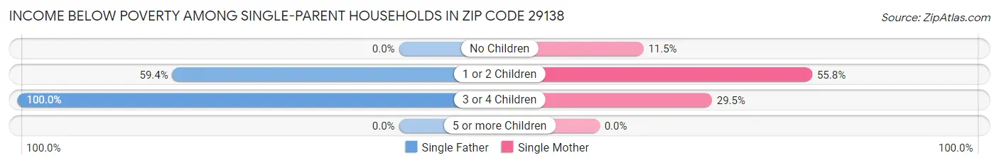 Income Below Poverty Among Single-Parent Households in Zip Code 29138