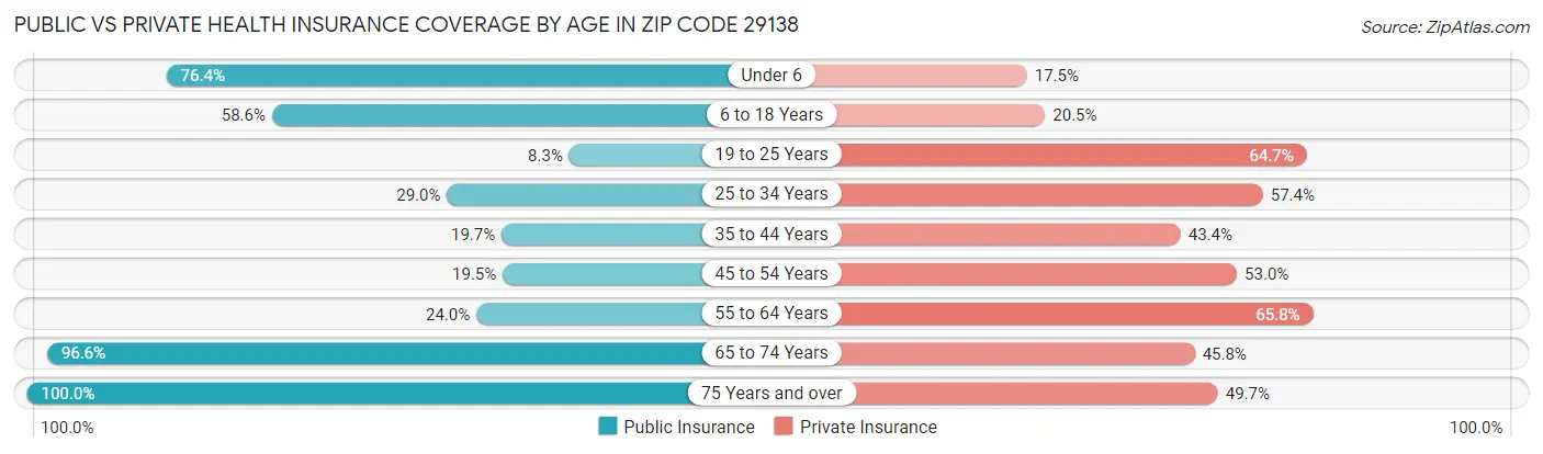 Public vs Private Health Insurance Coverage by Age in Zip Code 29138