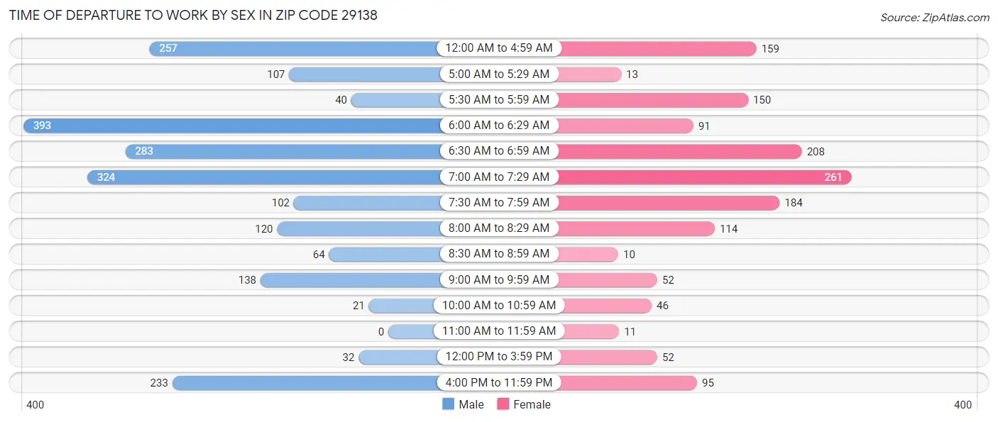 Time of Departure to Work by Sex in Zip Code 29138