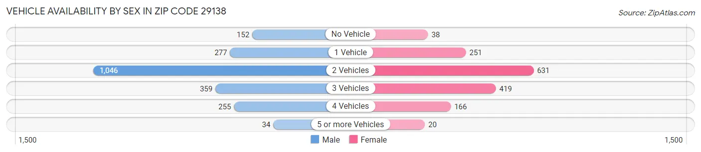 Vehicle Availability by Sex in Zip Code 29138
