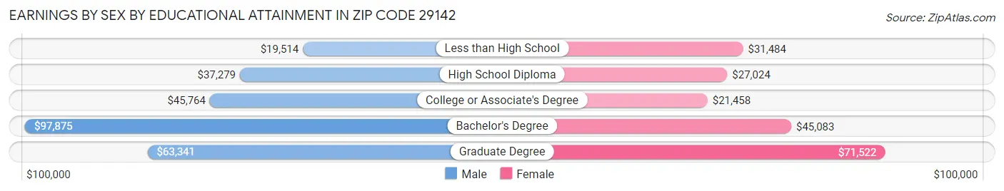 Earnings by Sex by Educational Attainment in Zip Code 29142