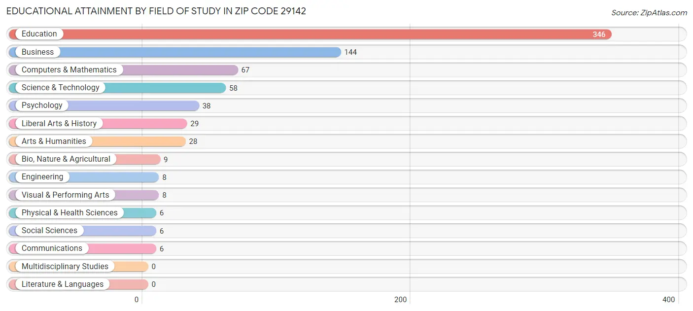 Educational Attainment by Field of Study in Zip Code 29142