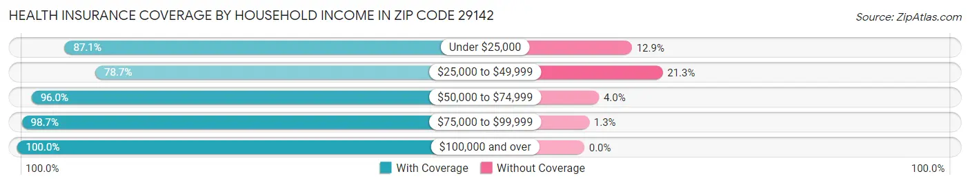 Health Insurance Coverage by Household Income in Zip Code 29142