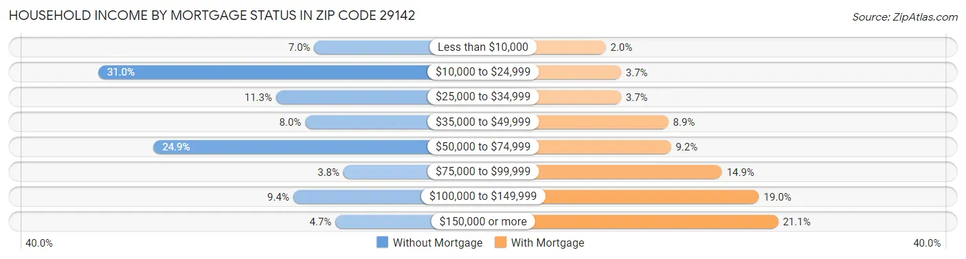 Household Income by Mortgage Status in Zip Code 29142