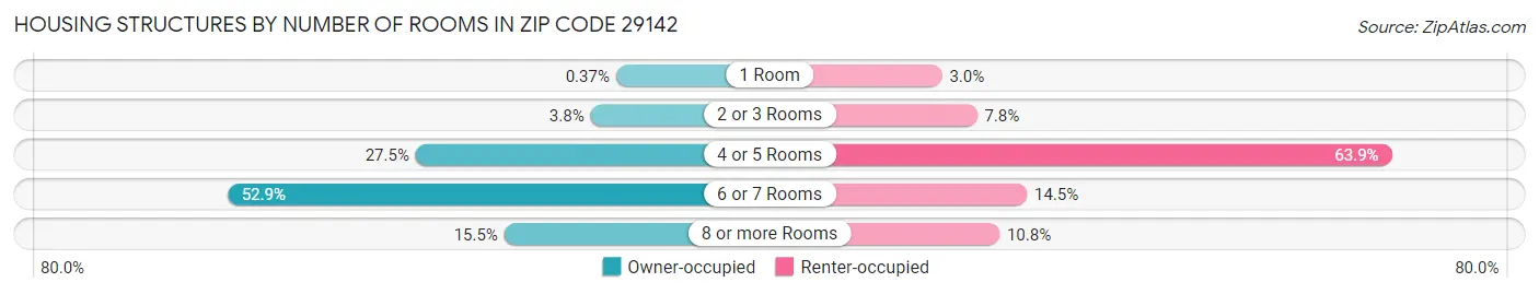 Housing Structures by Number of Rooms in Zip Code 29142
