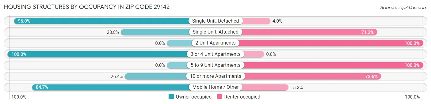 Housing Structures by Occupancy in Zip Code 29142