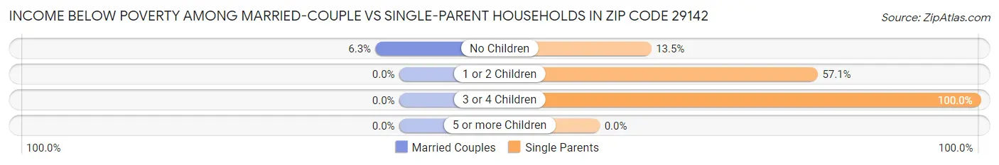 Income Below Poverty Among Married-Couple vs Single-Parent Households in Zip Code 29142