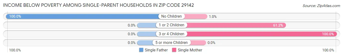 Income Below Poverty Among Single-Parent Households in Zip Code 29142