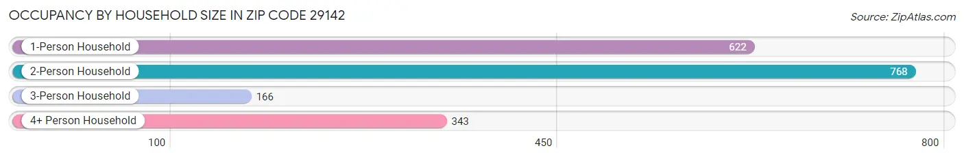 Occupancy by Household Size in Zip Code 29142