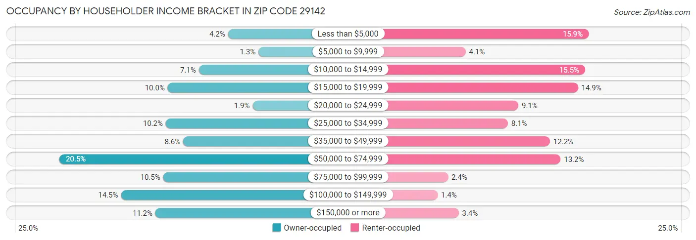 Occupancy by Householder Income Bracket in Zip Code 29142