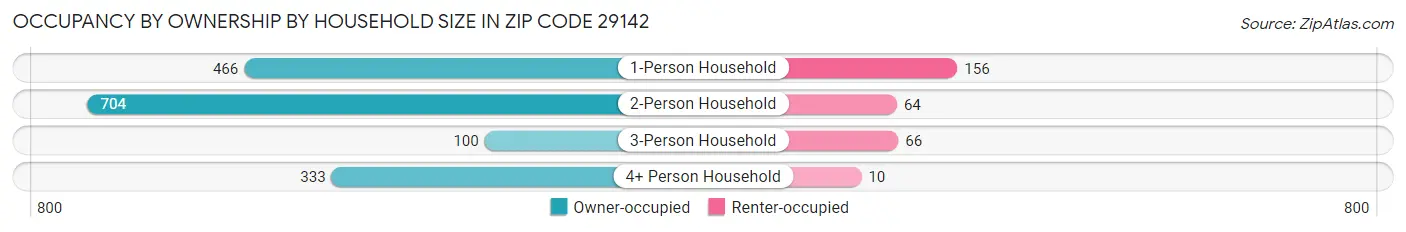 Occupancy by Ownership by Household Size in Zip Code 29142