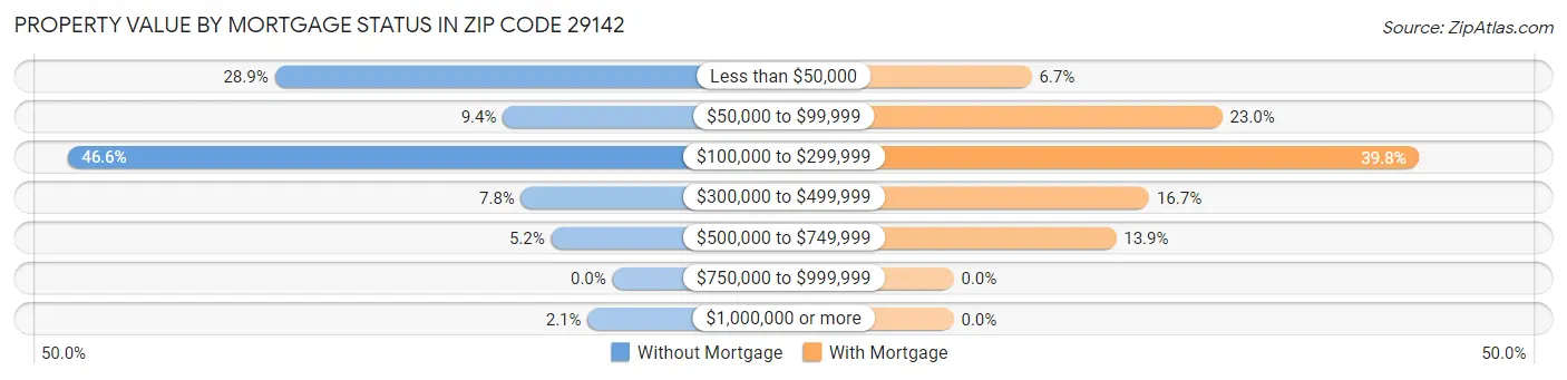 Property Value by Mortgage Status in Zip Code 29142