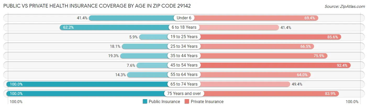 Public vs Private Health Insurance Coverage by Age in Zip Code 29142