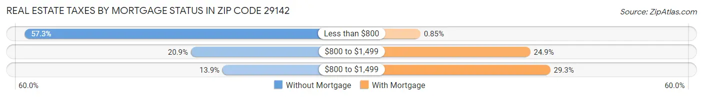 Real Estate Taxes by Mortgage Status in Zip Code 29142