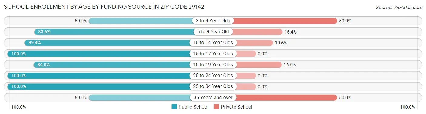 School Enrollment by Age by Funding Source in Zip Code 29142