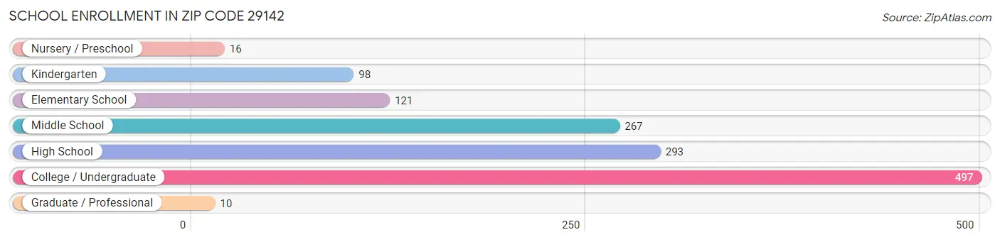 School Enrollment in Zip Code 29142