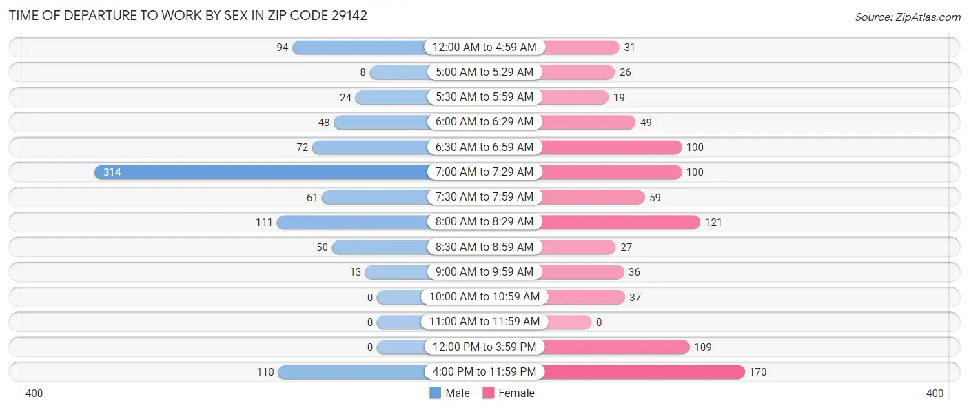 Time of Departure to Work by Sex in Zip Code 29142