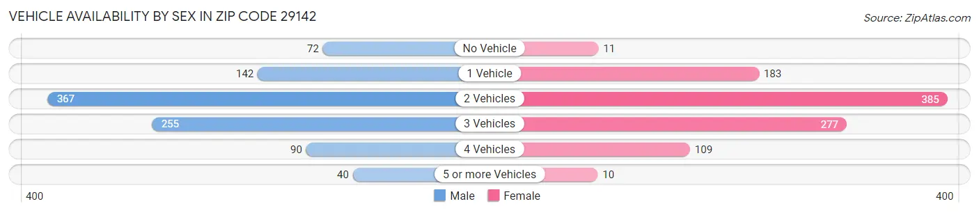 Vehicle Availability by Sex in Zip Code 29142