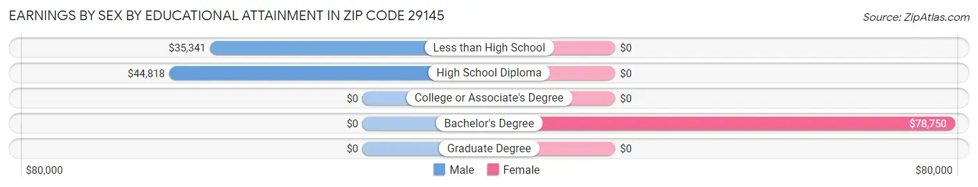 Earnings by Sex by Educational Attainment in Zip Code 29145