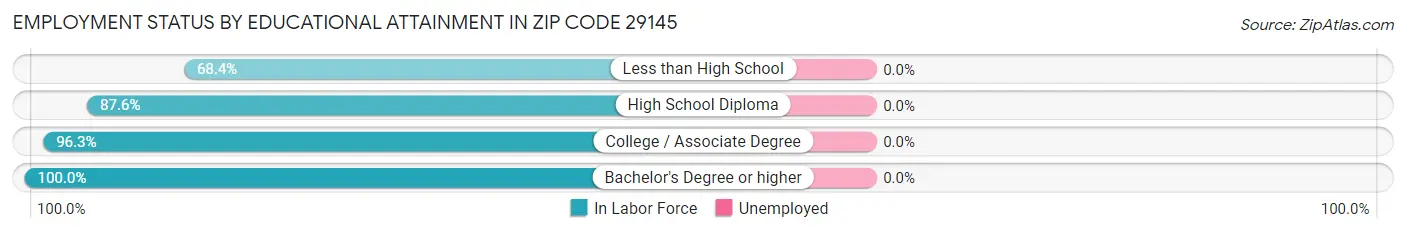 Employment Status by Educational Attainment in Zip Code 29145