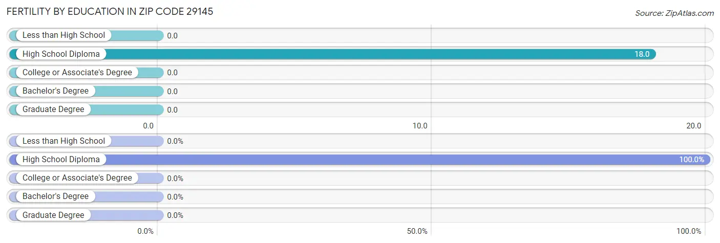 Female Fertility by Education Attainment in Zip Code 29145