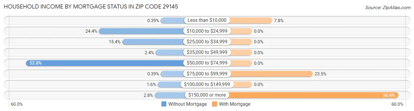 Household Income by Mortgage Status in Zip Code 29145
