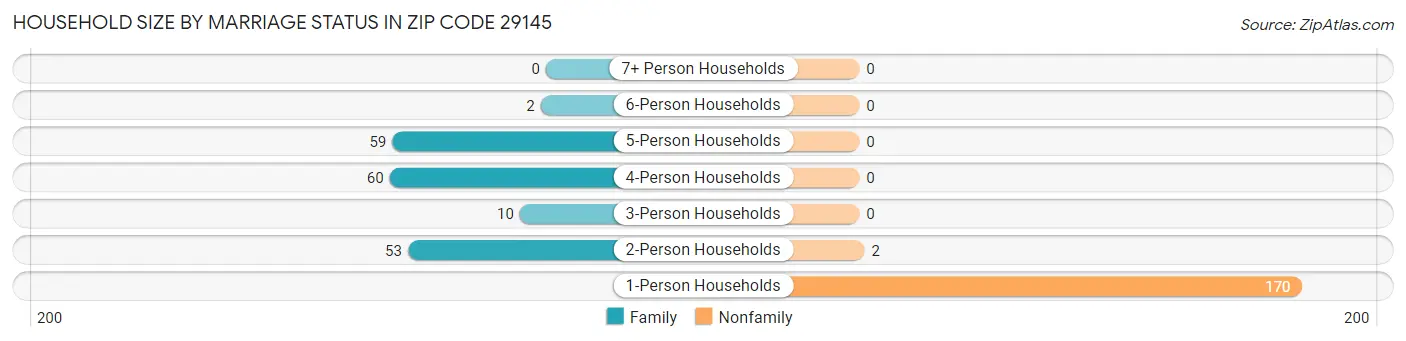 Household Size by Marriage Status in Zip Code 29145