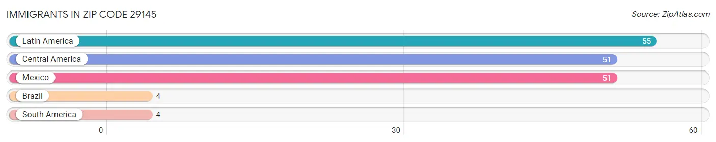 Immigrants in Zip Code 29145