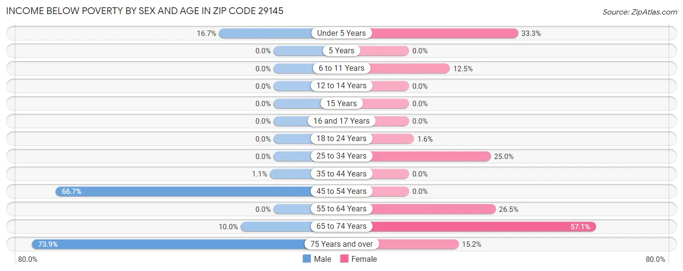 Income Below Poverty by Sex and Age in Zip Code 29145