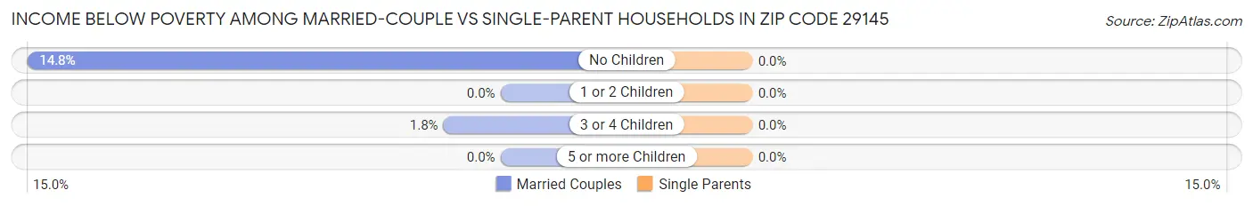 Income Below Poverty Among Married-Couple vs Single-Parent Households in Zip Code 29145