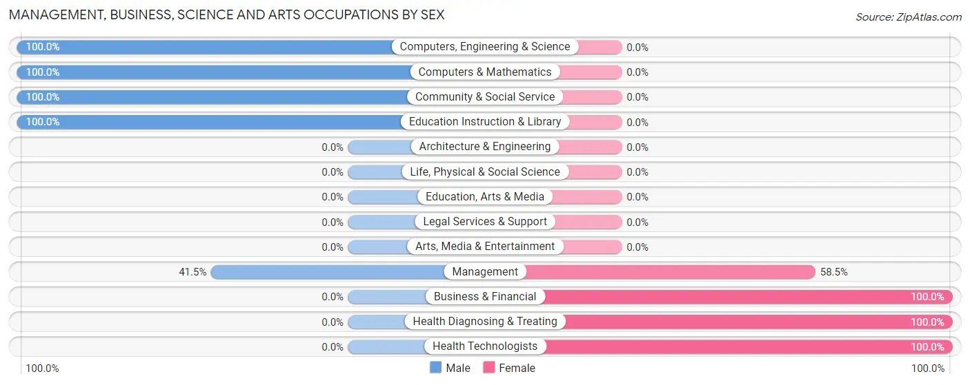 Management, Business, Science and Arts Occupations by Sex in Zip Code 29145
