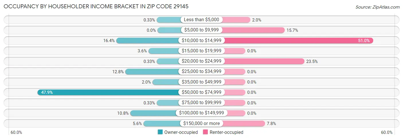 Occupancy by Householder Income Bracket in Zip Code 29145