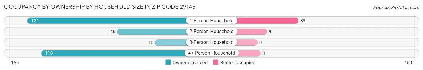 Occupancy by Ownership by Household Size in Zip Code 29145