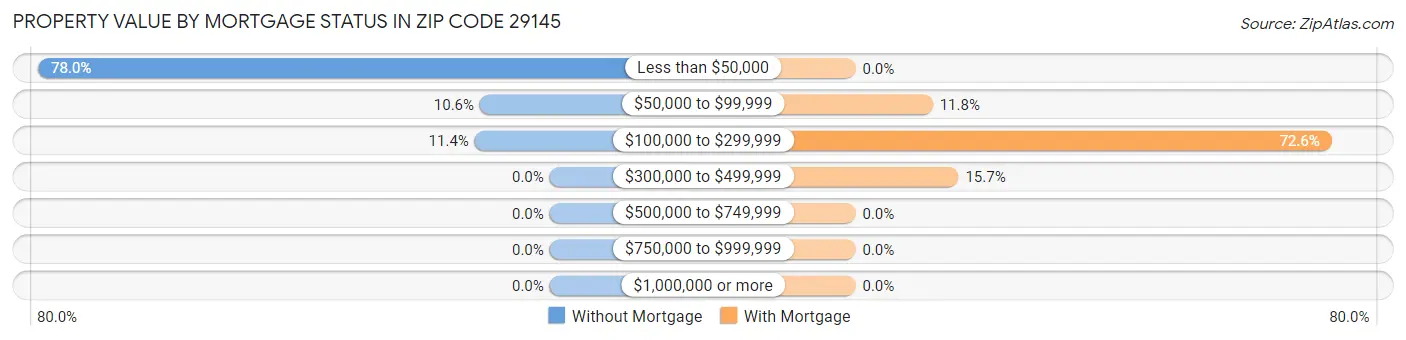 Property Value by Mortgage Status in Zip Code 29145