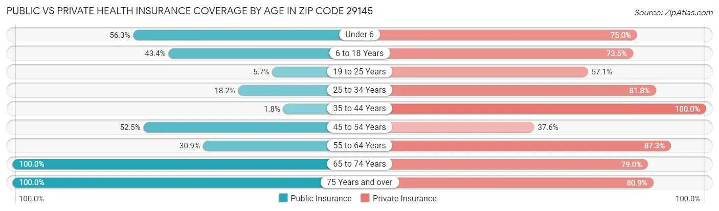 Public vs Private Health Insurance Coverage by Age in Zip Code 29145