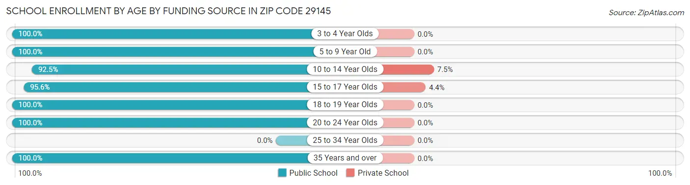 School Enrollment by Age by Funding Source in Zip Code 29145