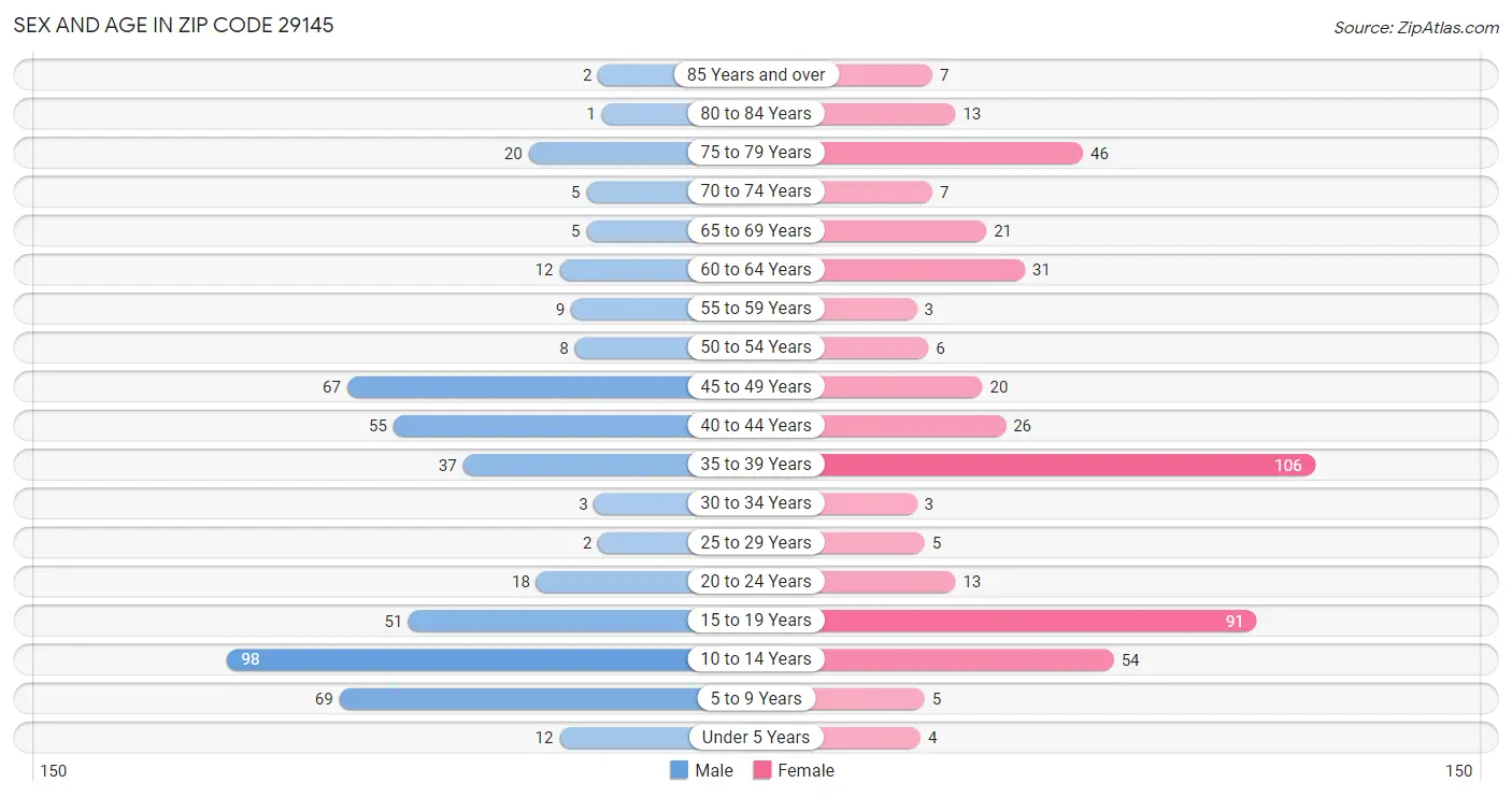 Sex and Age in Zip Code 29145