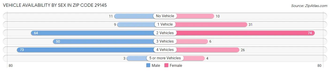 Vehicle Availability by Sex in Zip Code 29145