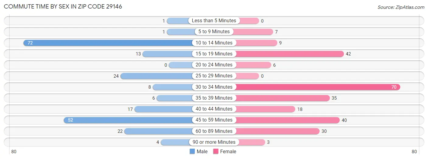 Commute Time by Sex in Zip Code 29146